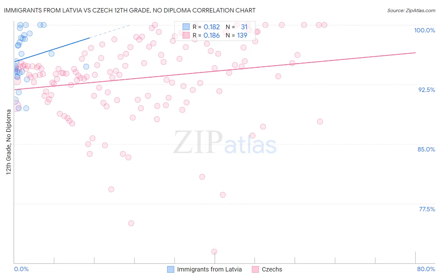 Immigrants from Latvia vs Czech 12th Grade, No Diploma