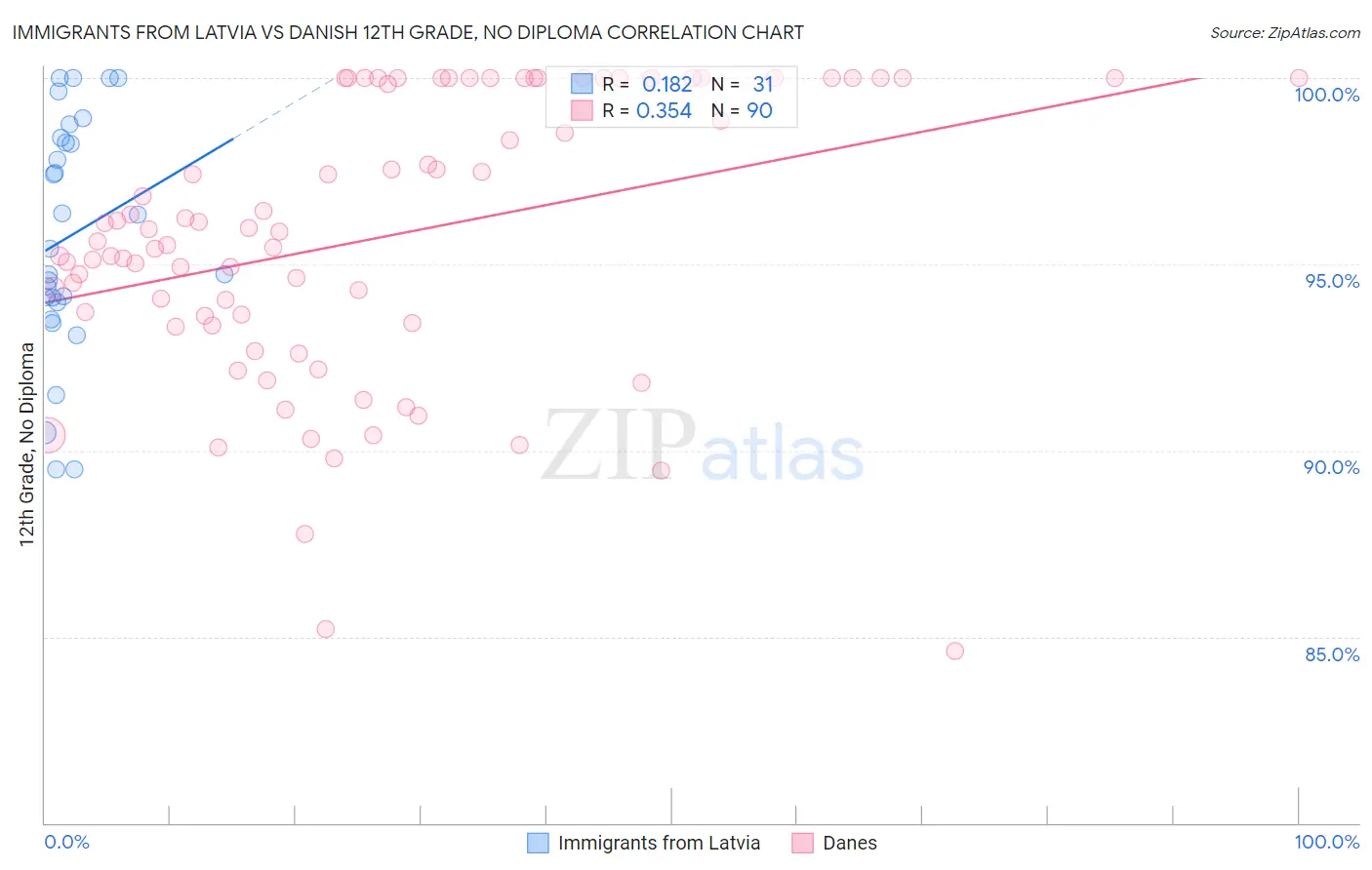 Immigrants from Latvia vs Danish 12th Grade, No Diploma