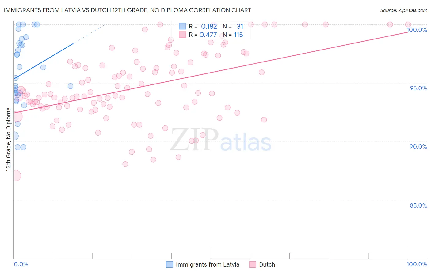 Immigrants from Latvia vs Dutch 12th Grade, No Diploma