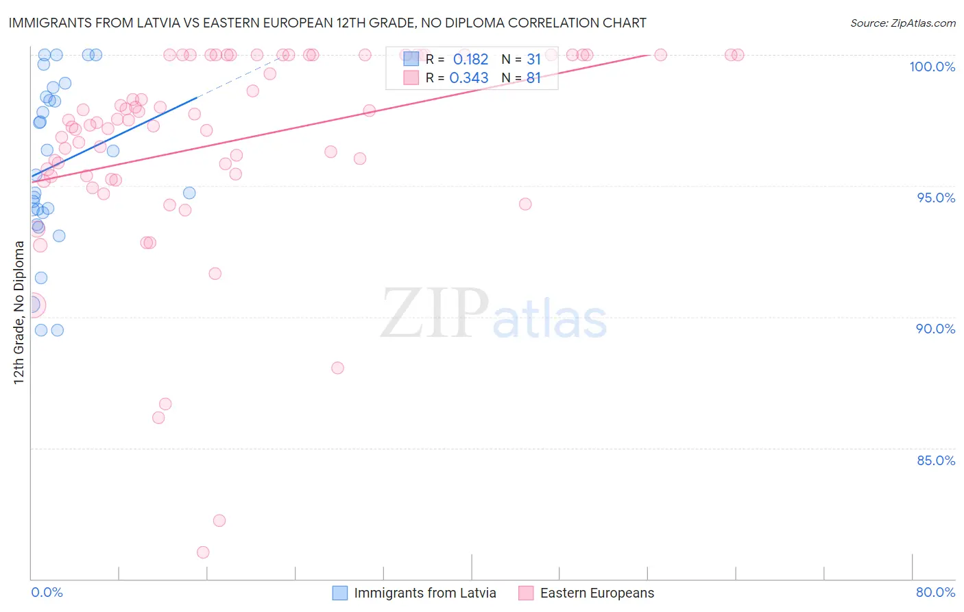 Immigrants from Latvia vs Eastern European 12th Grade, No Diploma
