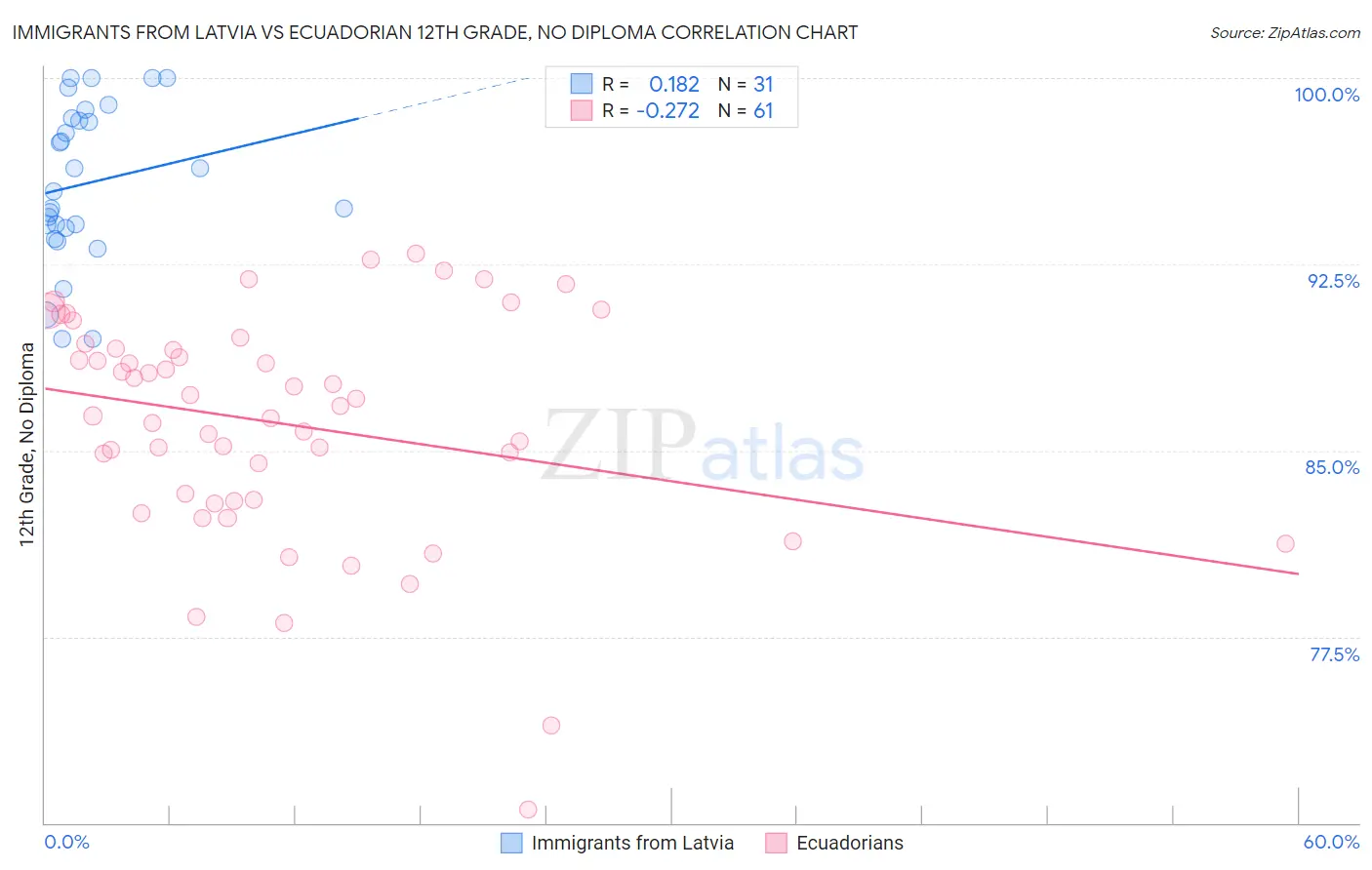 Immigrants from Latvia vs Ecuadorian 12th Grade, No Diploma