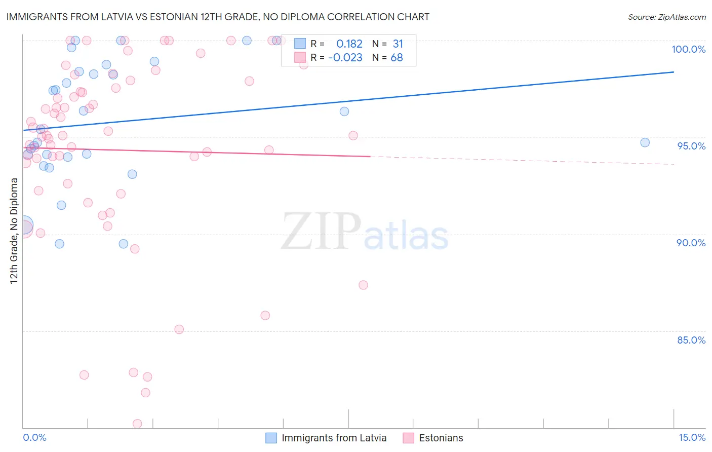 Immigrants from Latvia vs Estonian 12th Grade, No Diploma
