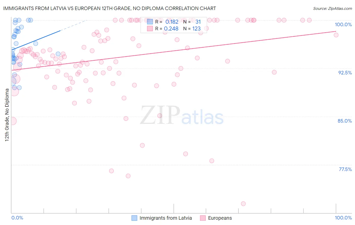 Immigrants from Latvia vs European 12th Grade, No Diploma