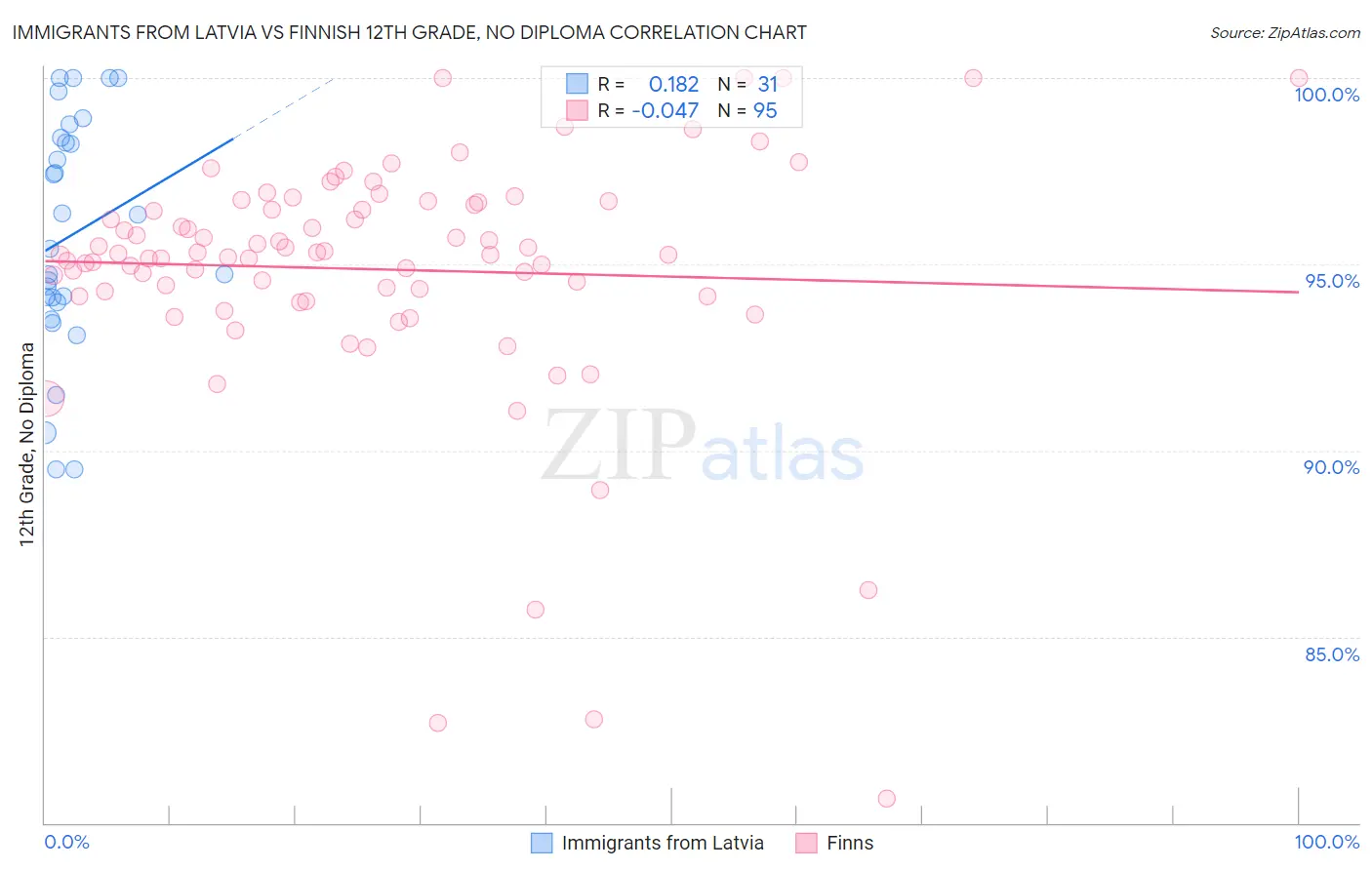 Immigrants from Latvia vs Finnish 12th Grade, No Diploma
