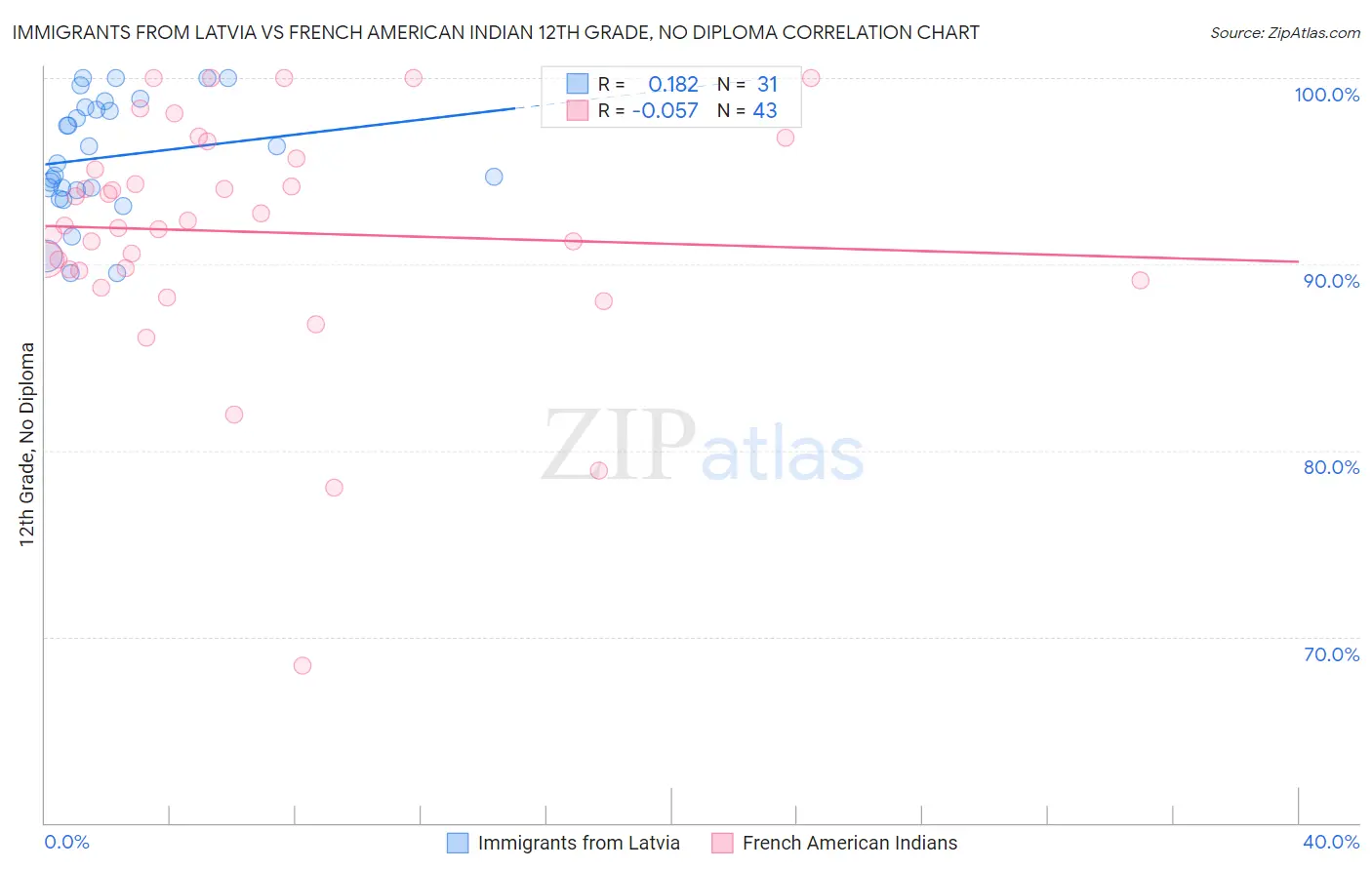 Immigrants from Latvia vs French American Indian 12th Grade, No Diploma