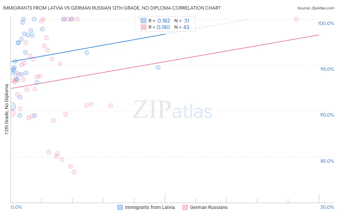 Immigrants from Latvia vs German Russian 12th Grade, No Diploma