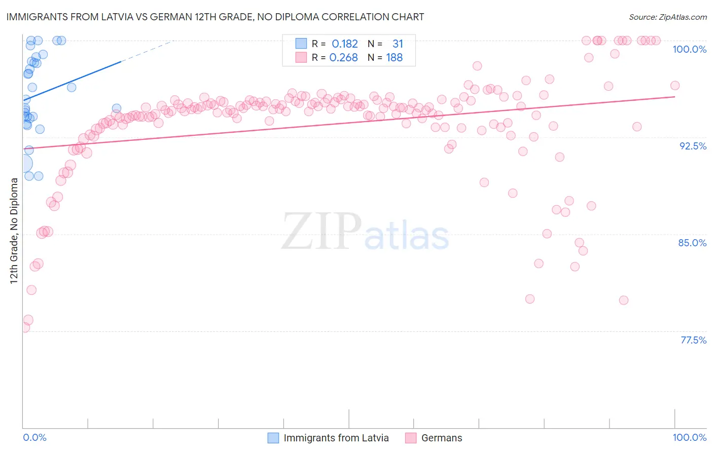 Immigrants from Latvia vs German 12th Grade, No Diploma