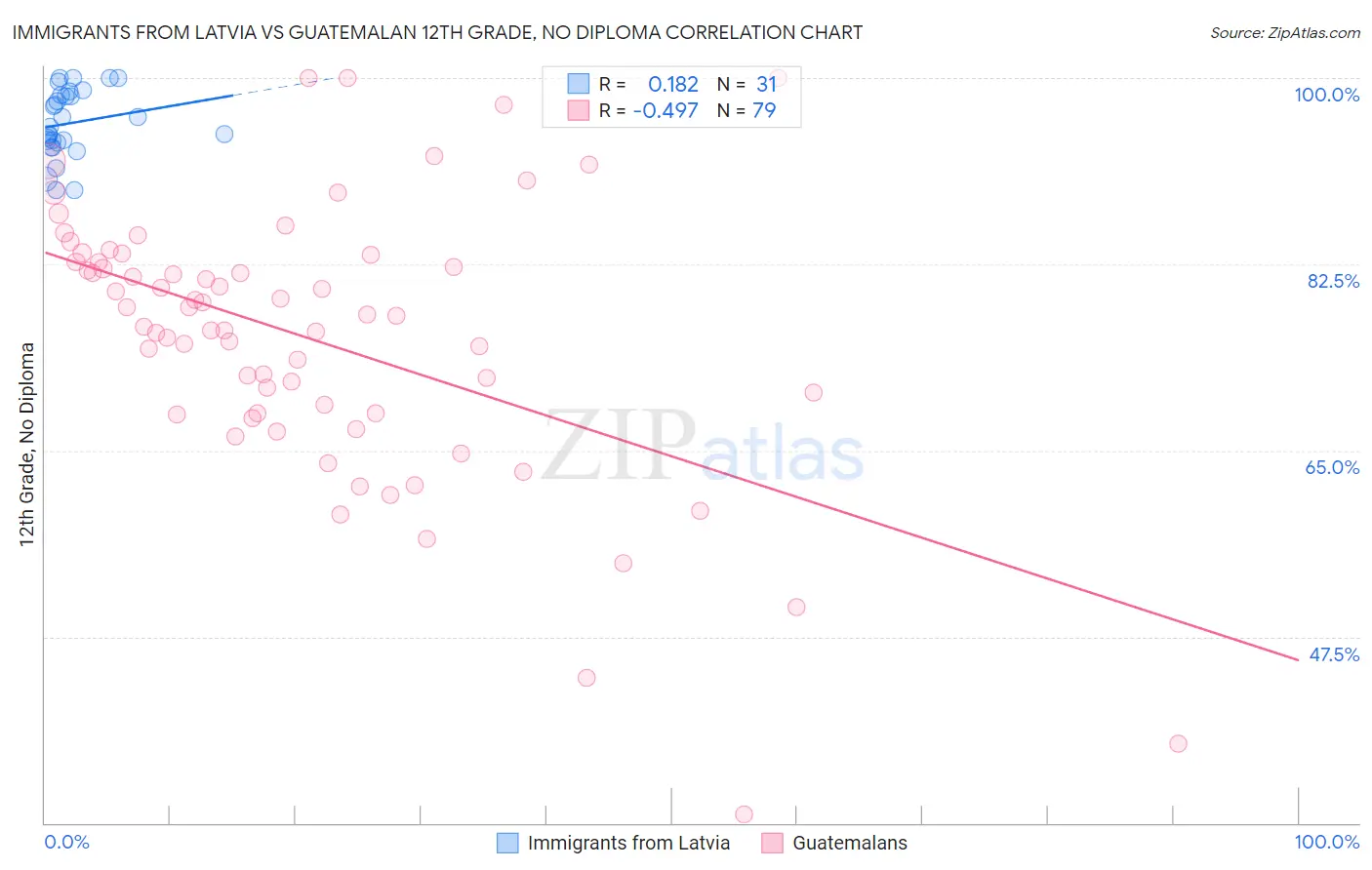 Immigrants from Latvia vs Guatemalan 12th Grade, No Diploma