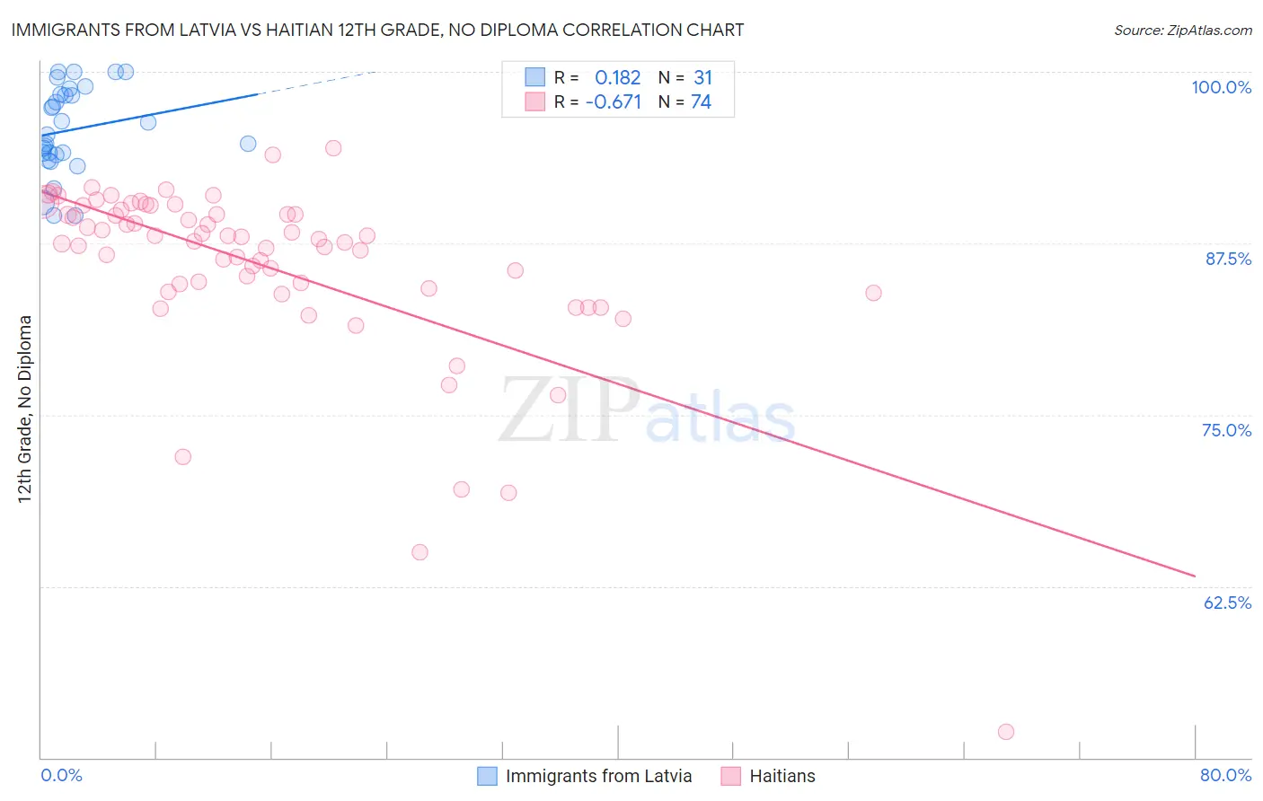 Immigrants from Latvia vs Haitian 12th Grade, No Diploma
