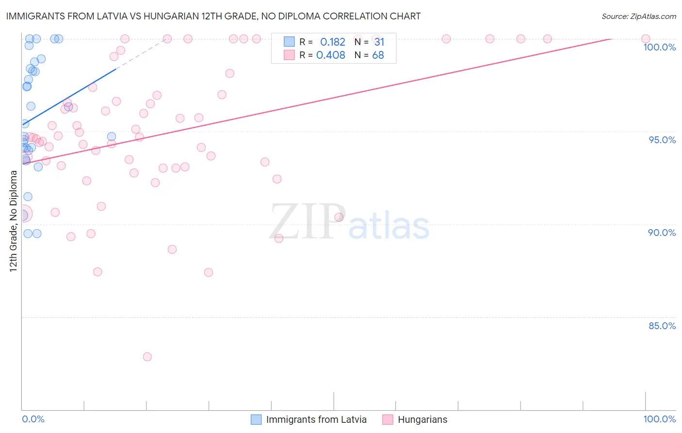 Immigrants from Latvia vs Hungarian 12th Grade, No Diploma
