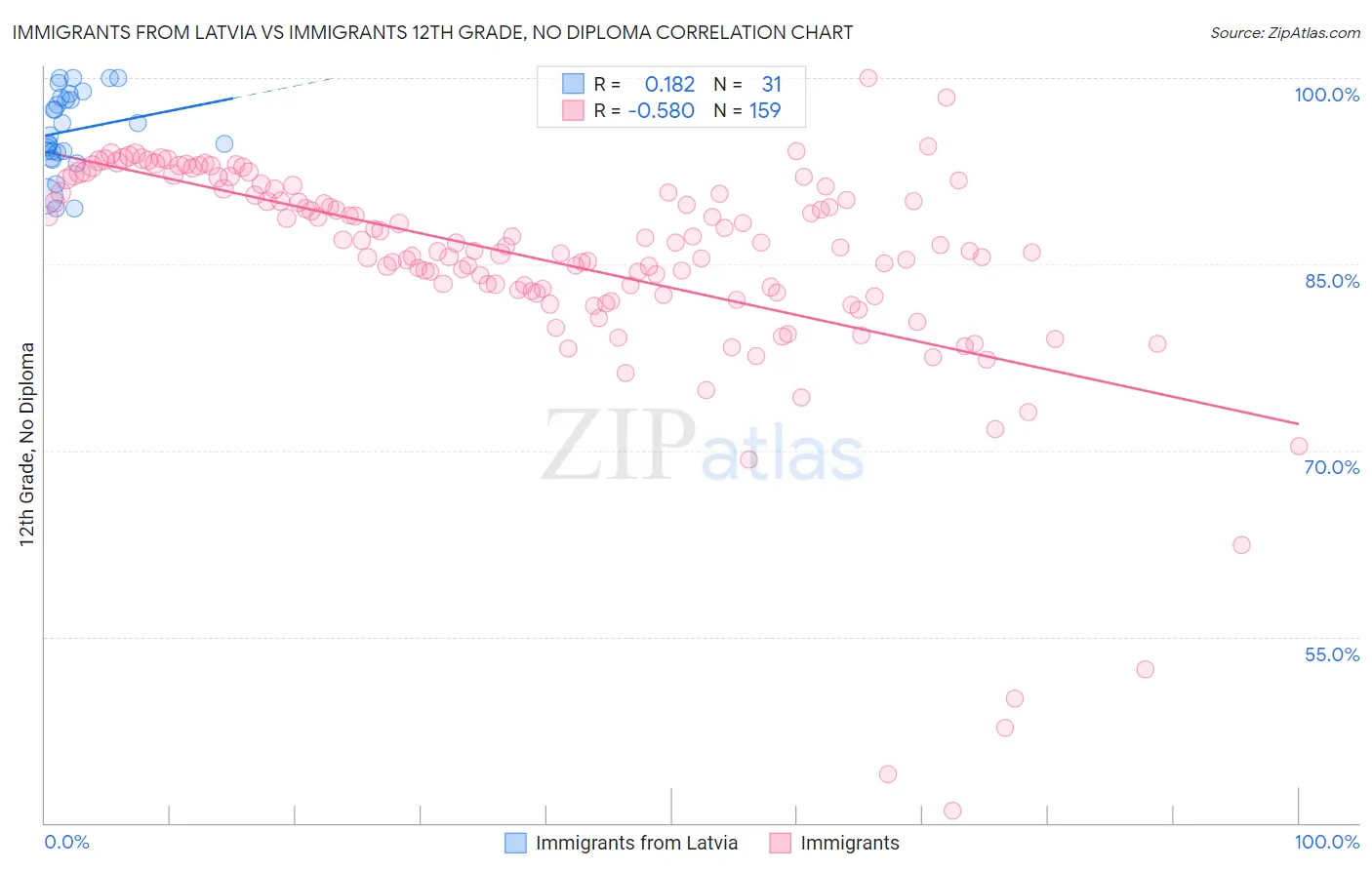 Immigrants from Latvia vs Immigrants 12th Grade, No Diploma