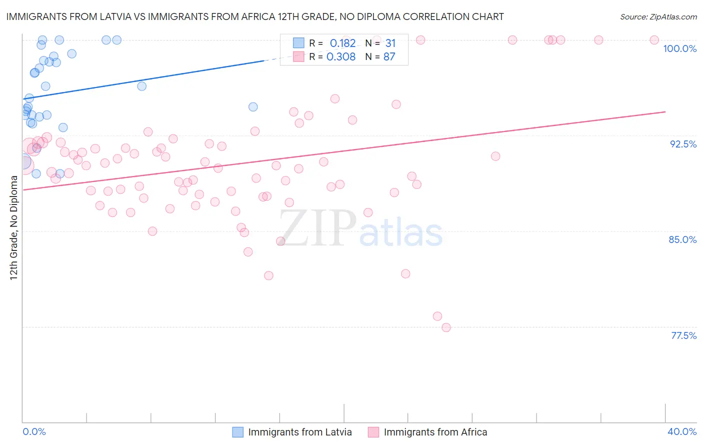 Immigrants from Latvia vs Immigrants from Africa 12th Grade, No Diploma