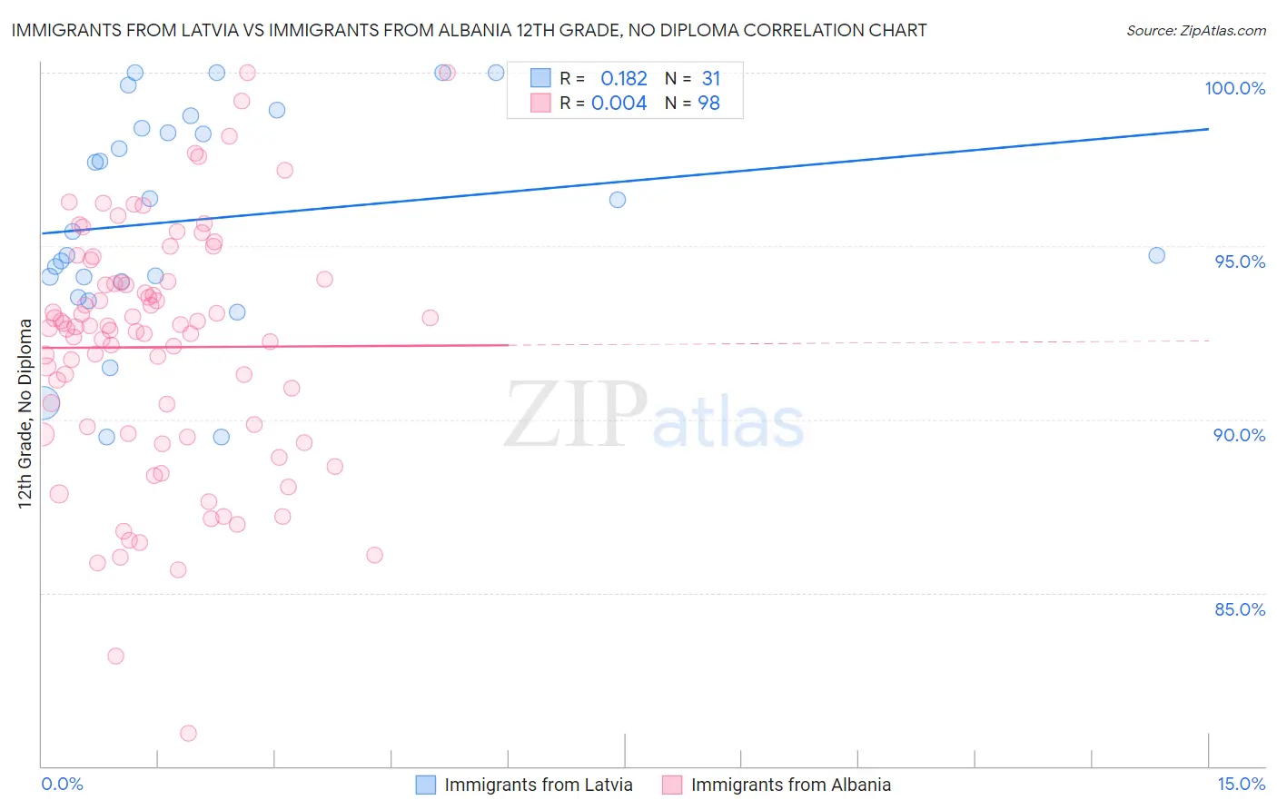Immigrants from Latvia vs Immigrants from Albania 12th Grade, No Diploma