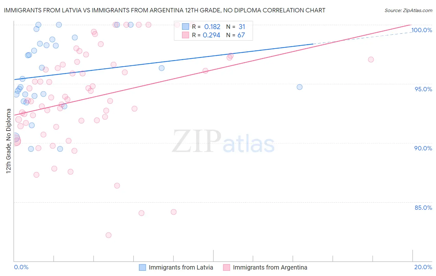 Immigrants from Latvia vs Immigrants from Argentina 12th Grade, No Diploma