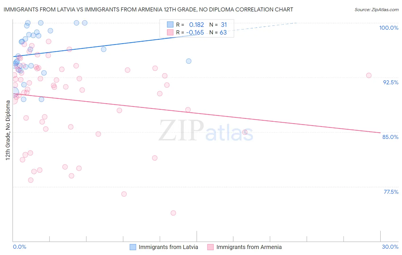Immigrants from Latvia vs Immigrants from Armenia 12th Grade, No Diploma