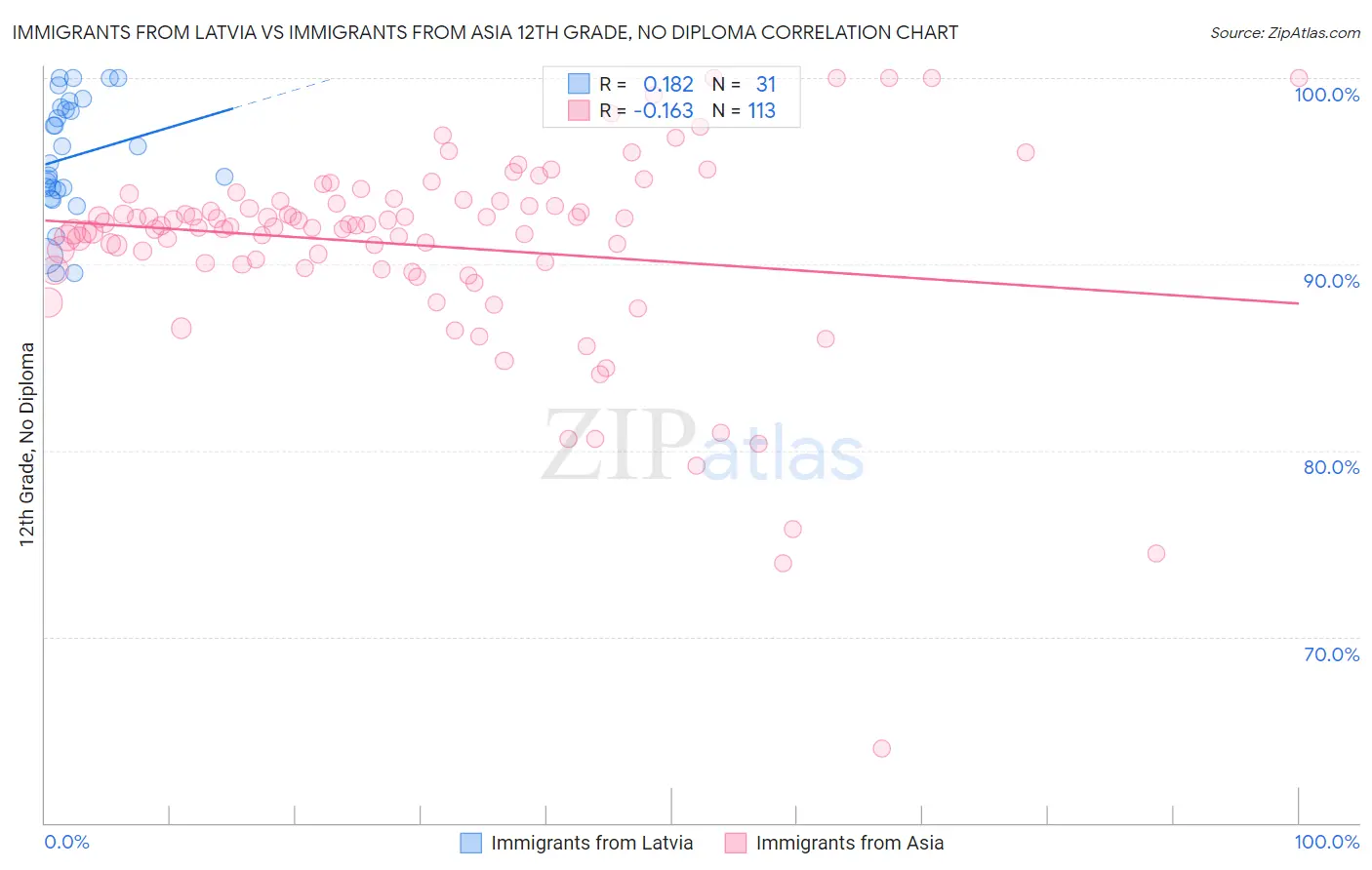 Immigrants from Latvia vs Immigrants from Asia 12th Grade, No Diploma