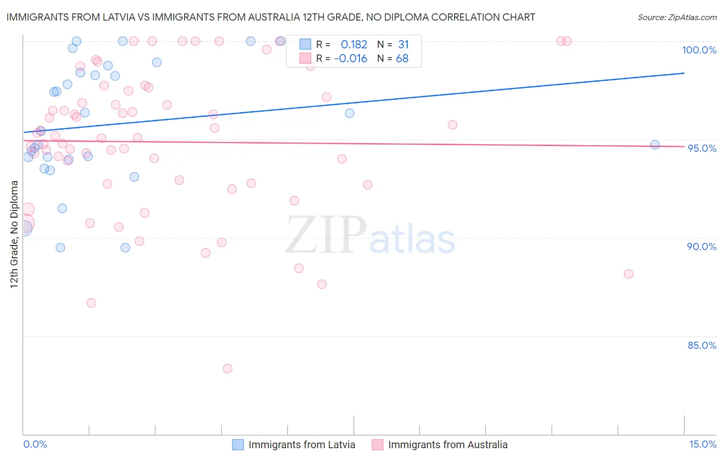 Immigrants from Latvia vs Immigrants from Australia 12th Grade, No Diploma