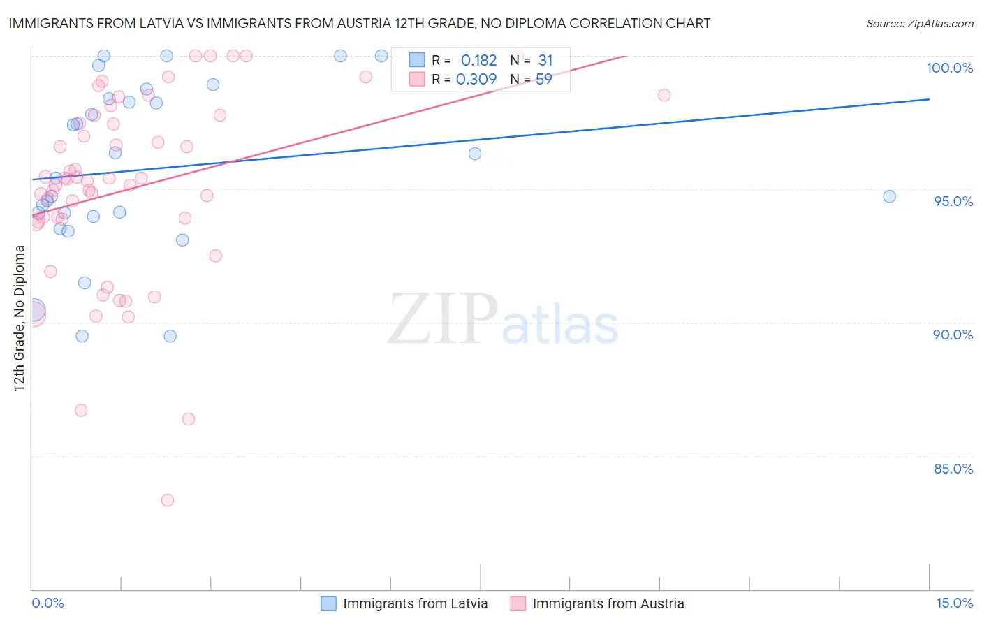 Immigrants from Latvia vs Immigrants from Austria 12th Grade, No Diploma