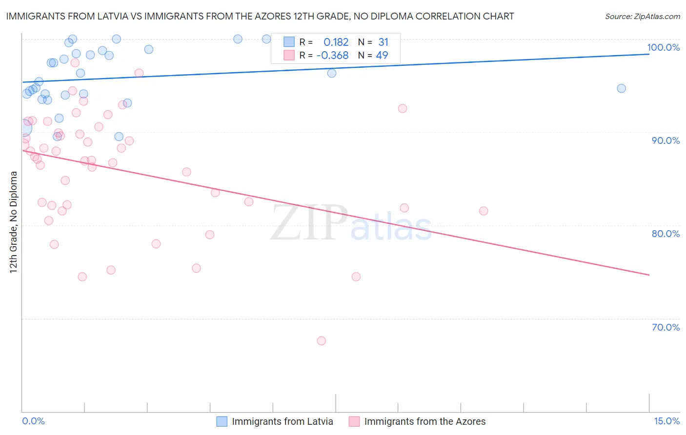 Immigrants from Latvia vs Immigrants from the Azores 12th Grade, No Diploma
