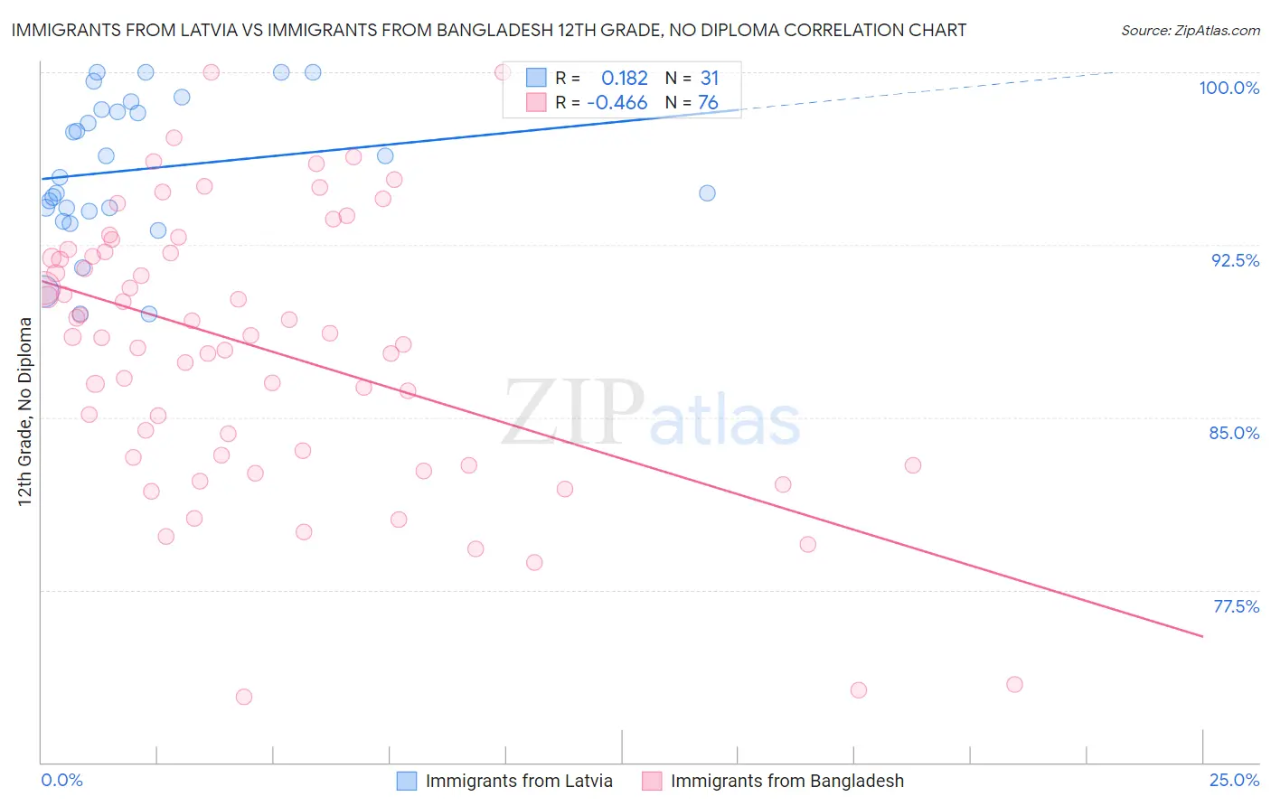 Immigrants from Latvia vs Immigrants from Bangladesh 12th Grade, No Diploma