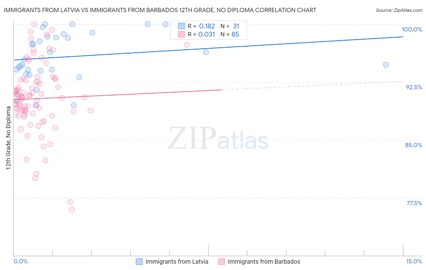 Immigrants from Latvia vs Immigrants from Barbados 12th Grade, No Diploma