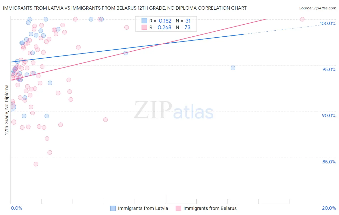 Immigrants from Latvia vs Immigrants from Belarus 12th Grade, No Diploma