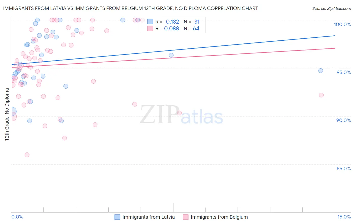 Immigrants from Latvia vs Immigrants from Belgium 12th Grade, No Diploma