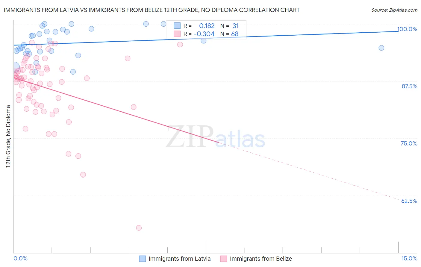 Immigrants from Latvia vs Immigrants from Belize 12th Grade, No Diploma