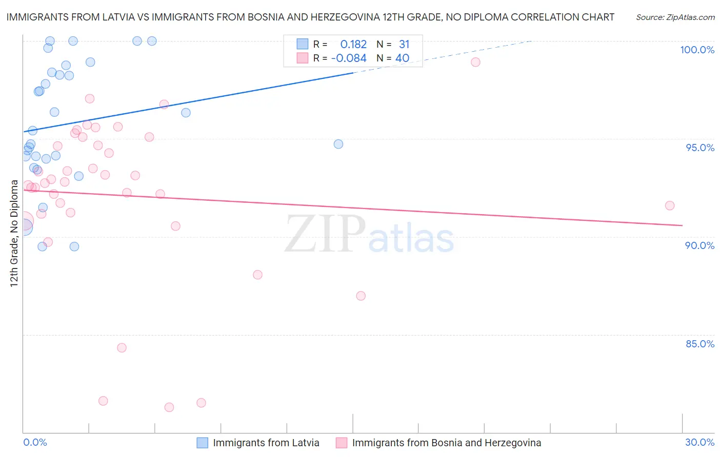 Immigrants from Latvia vs Immigrants from Bosnia and Herzegovina 12th Grade, No Diploma