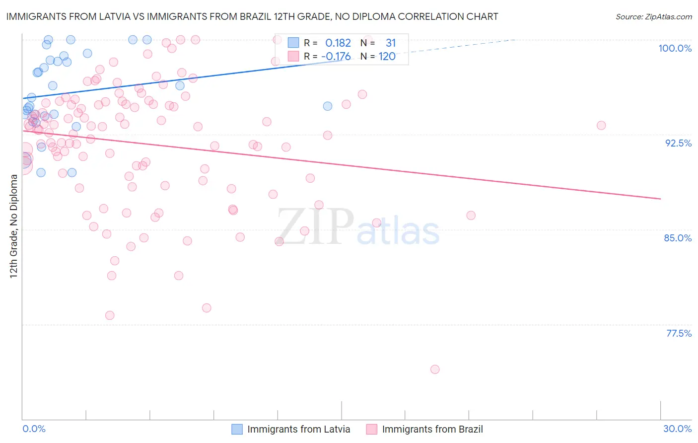 Immigrants from Latvia vs Immigrants from Brazil 12th Grade, No Diploma