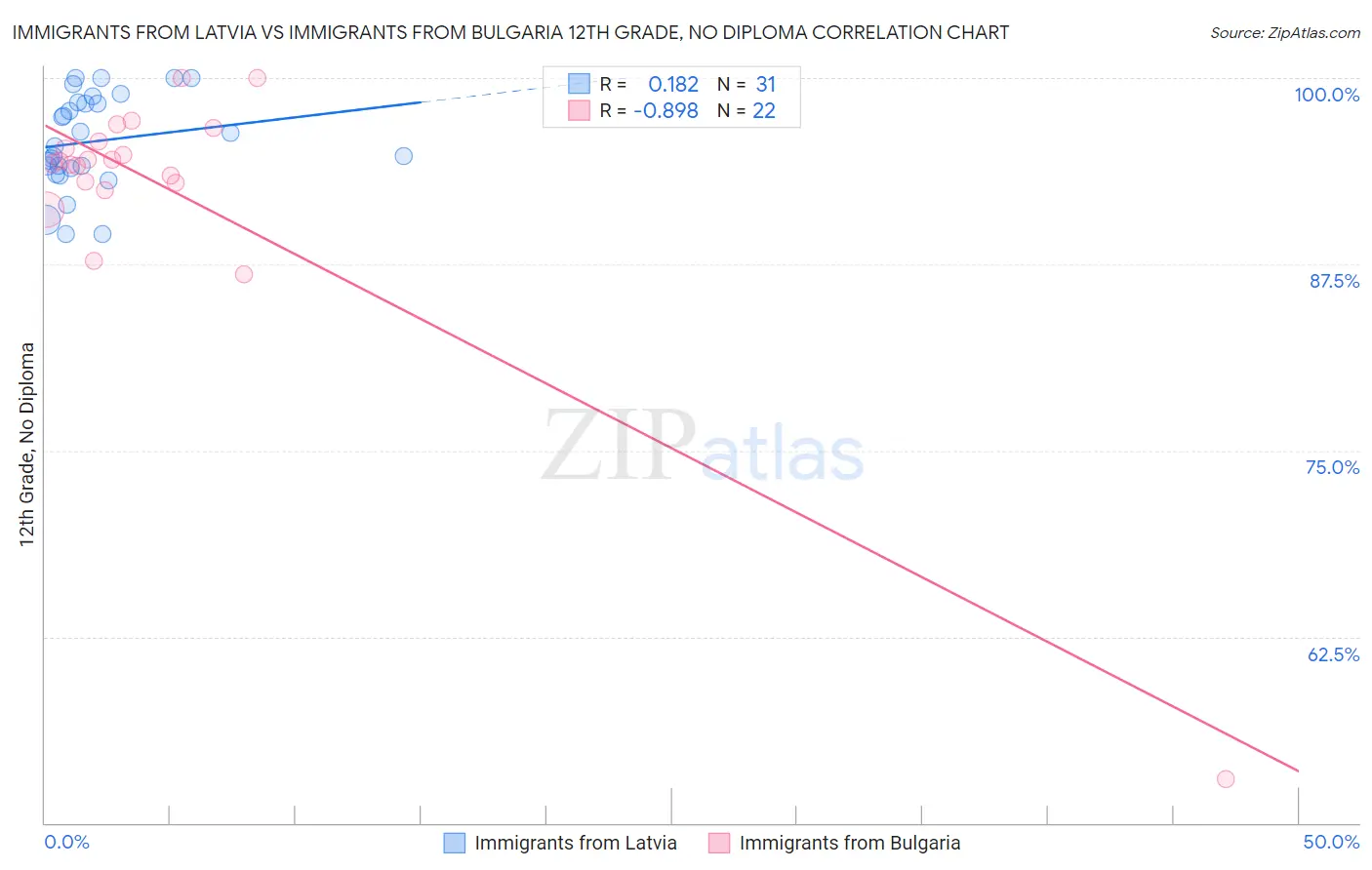 Immigrants from Latvia vs Immigrants from Bulgaria 12th Grade, No Diploma
