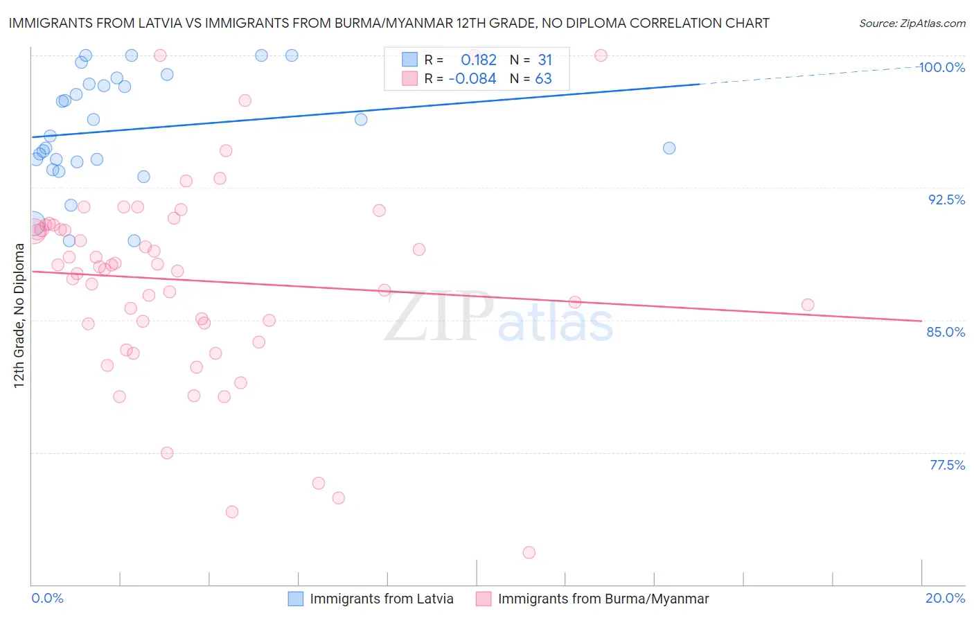 Immigrants from Latvia vs Immigrants from Burma/Myanmar 12th Grade, No Diploma