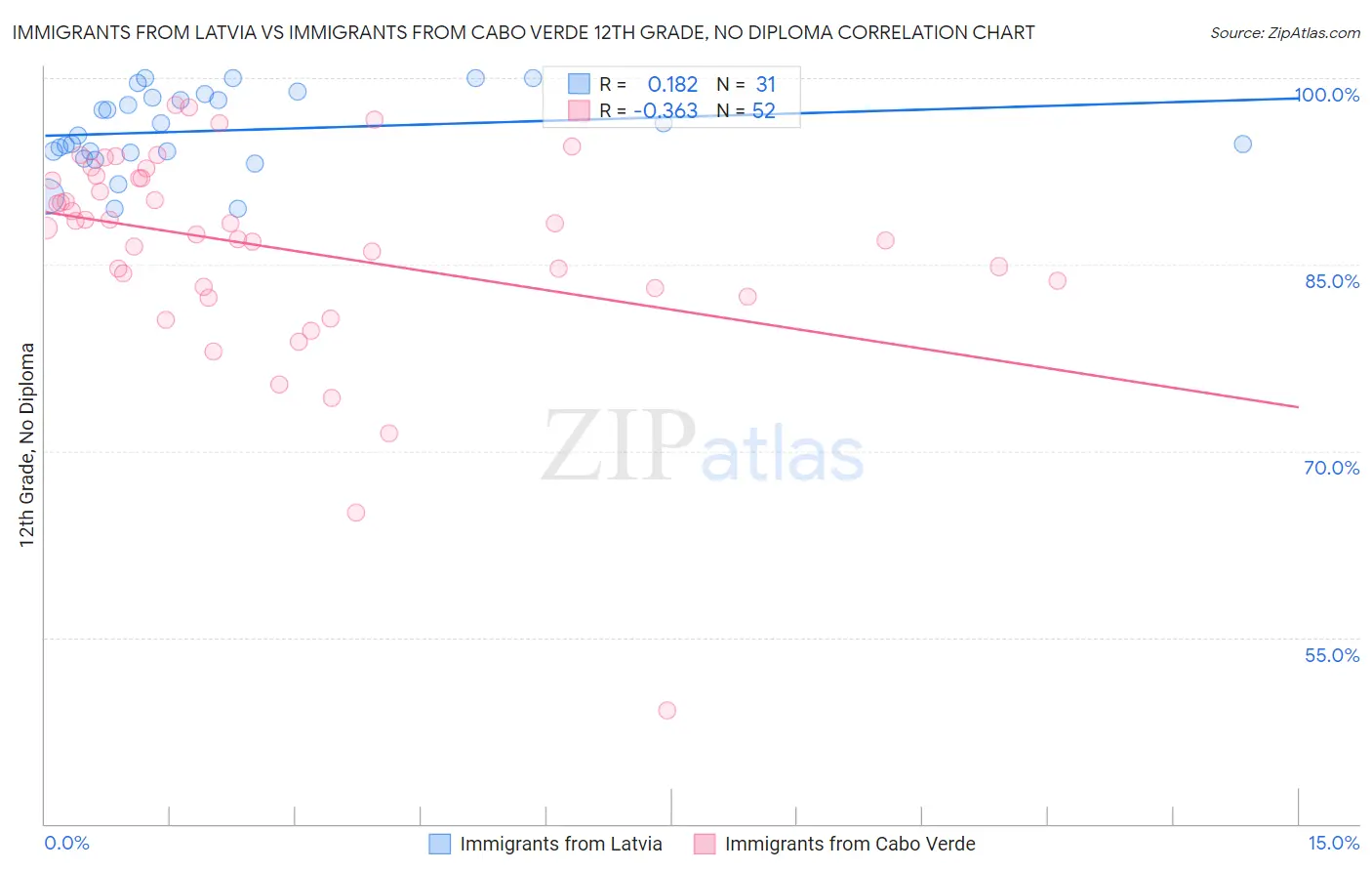 Immigrants from Latvia vs Immigrants from Cabo Verde 12th Grade, No Diploma
