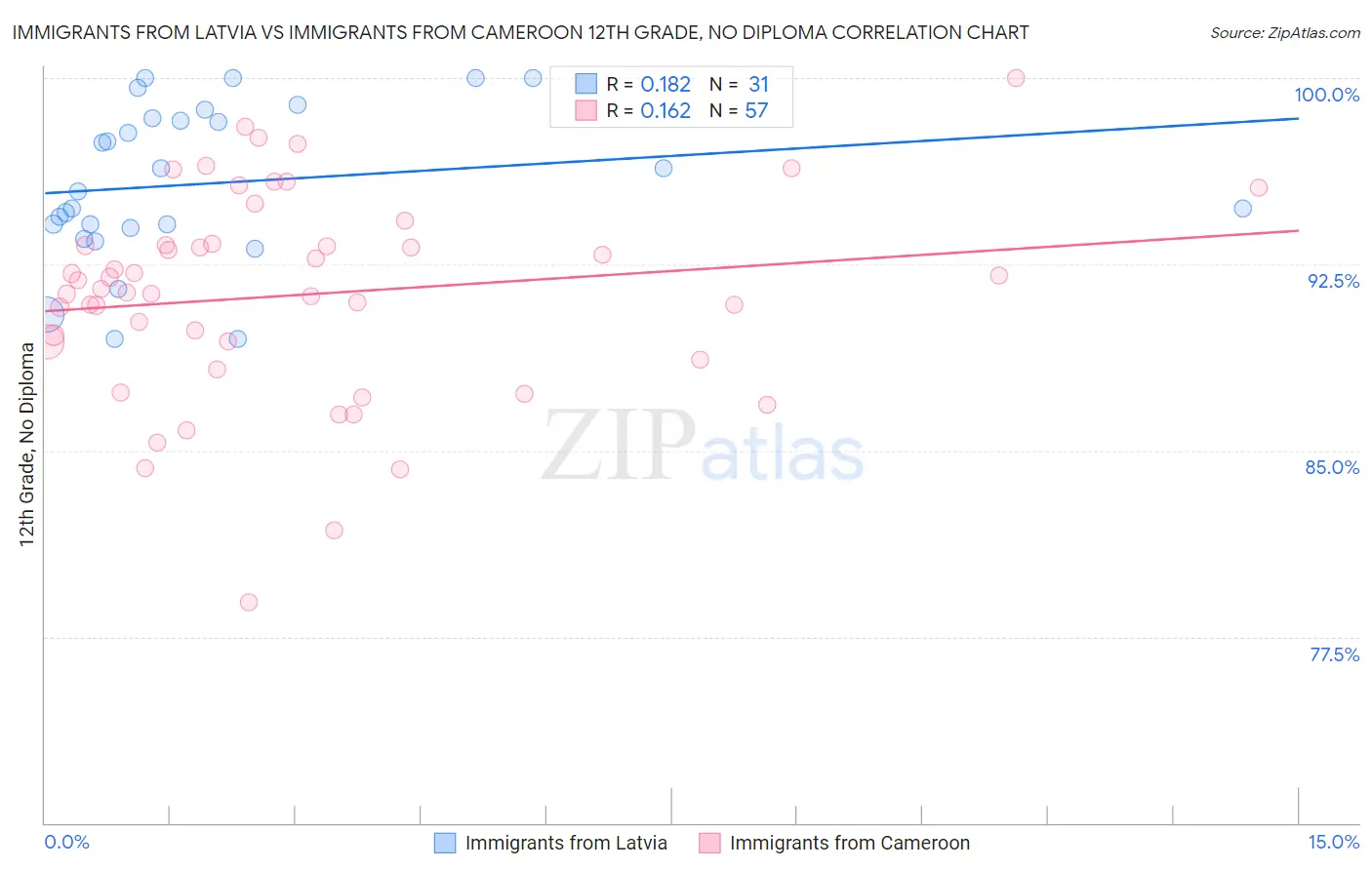 Immigrants from Latvia vs Immigrants from Cameroon 12th Grade, No Diploma