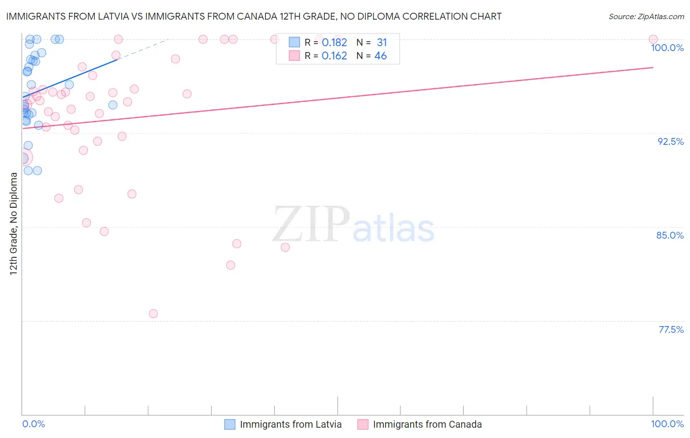 Immigrants from Latvia vs Immigrants from Canada 12th Grade, No Diploma
