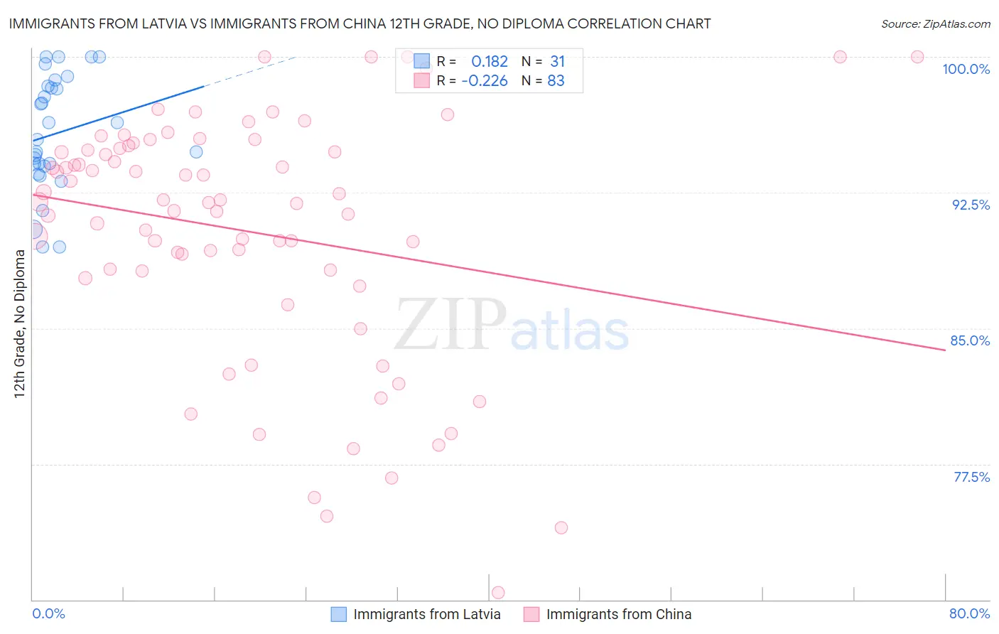 Immigrants from Latvia vs Immigrants from China 12th Grade, No Diploma