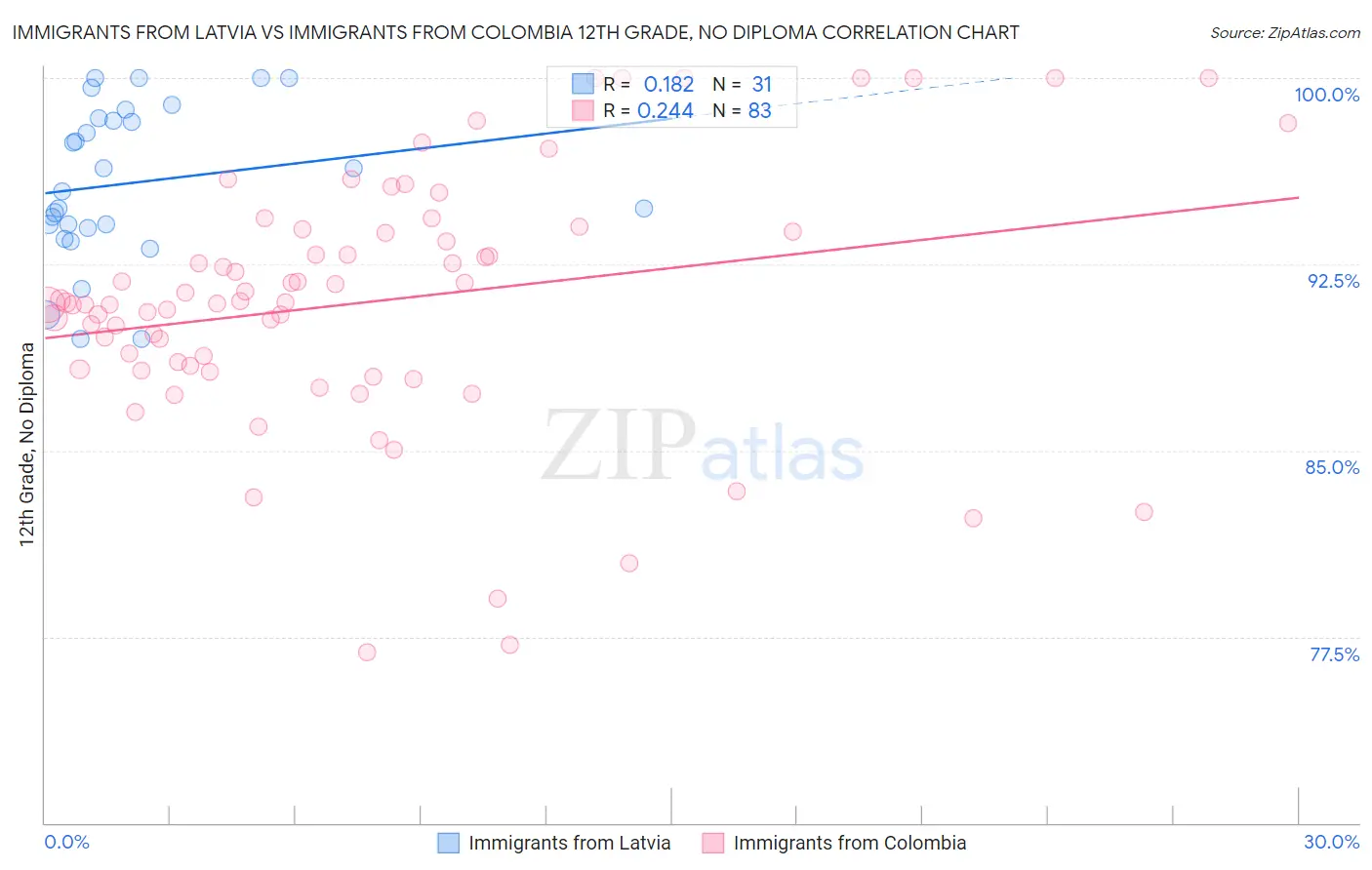 Immigrants from Latvia vs Immigrants from Colombia 12th Grade, No Diploma