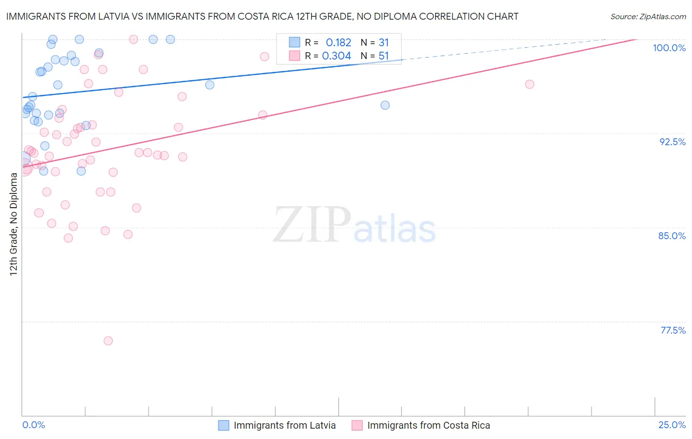 Immigrants from Latvia vs Immigrants from Costa Rica 12th Grade, No Diploma