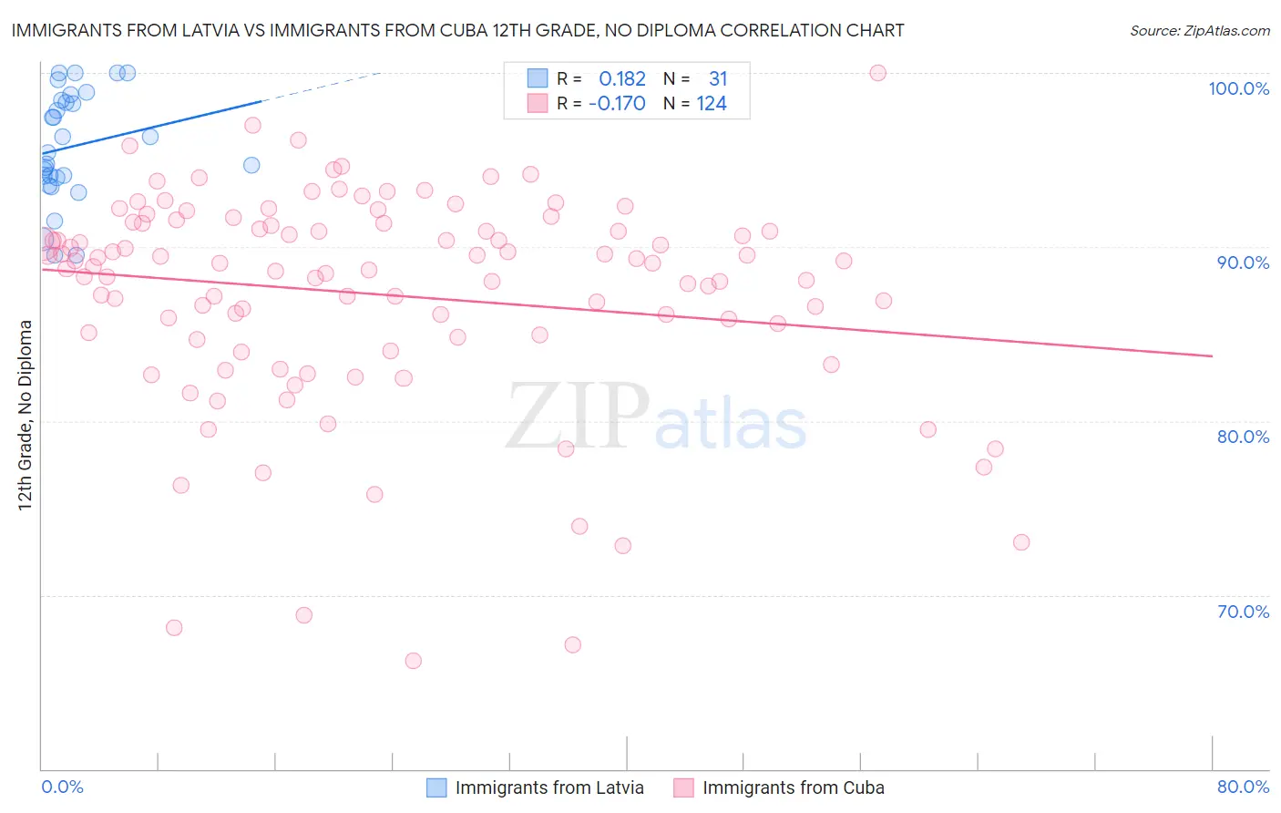 Immigrants from Latvia vs Immigrants from Cuba 12th Grade, No Diploma