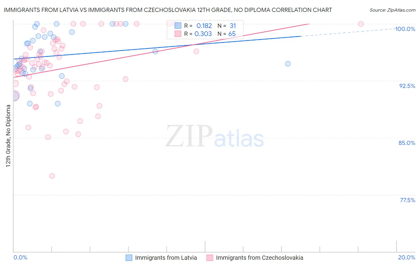 Immigrants from Latvia vs Immigrants from Czechoslovakia 12th Grade, No Diploma
