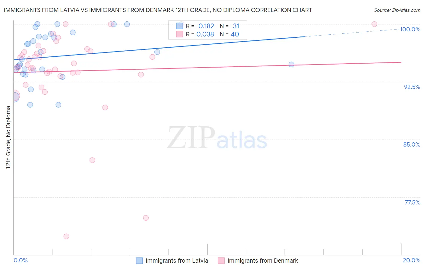 Immigrants from Latvia vs Immigrants from Denmark 12th Grade, No Diploma