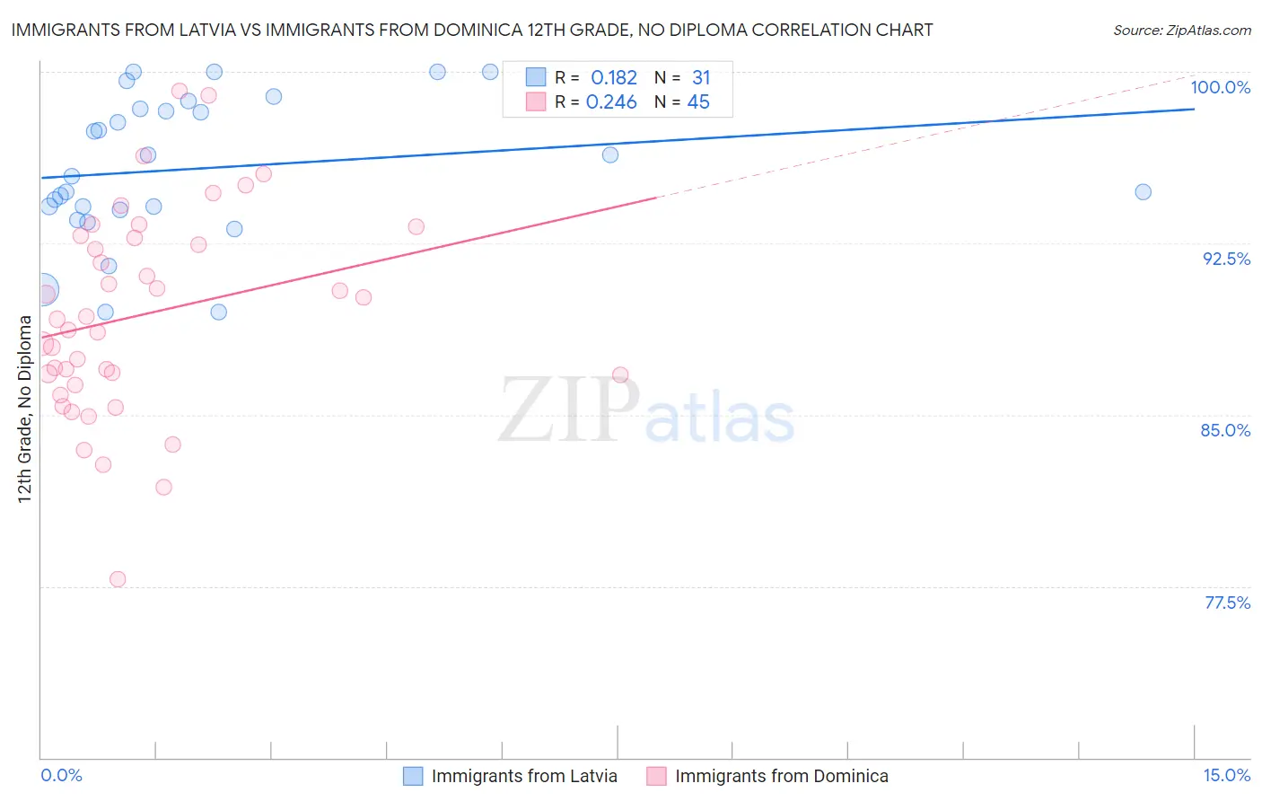 Immigrants from Latvia vs Immigrants from Dominica 12th Grade, No Diploma