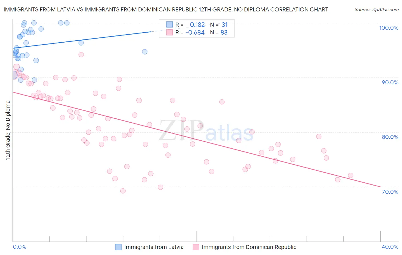 Immigrants from Latvia vs Immigrants from Dominican Republic 12th Grade, No Diploma