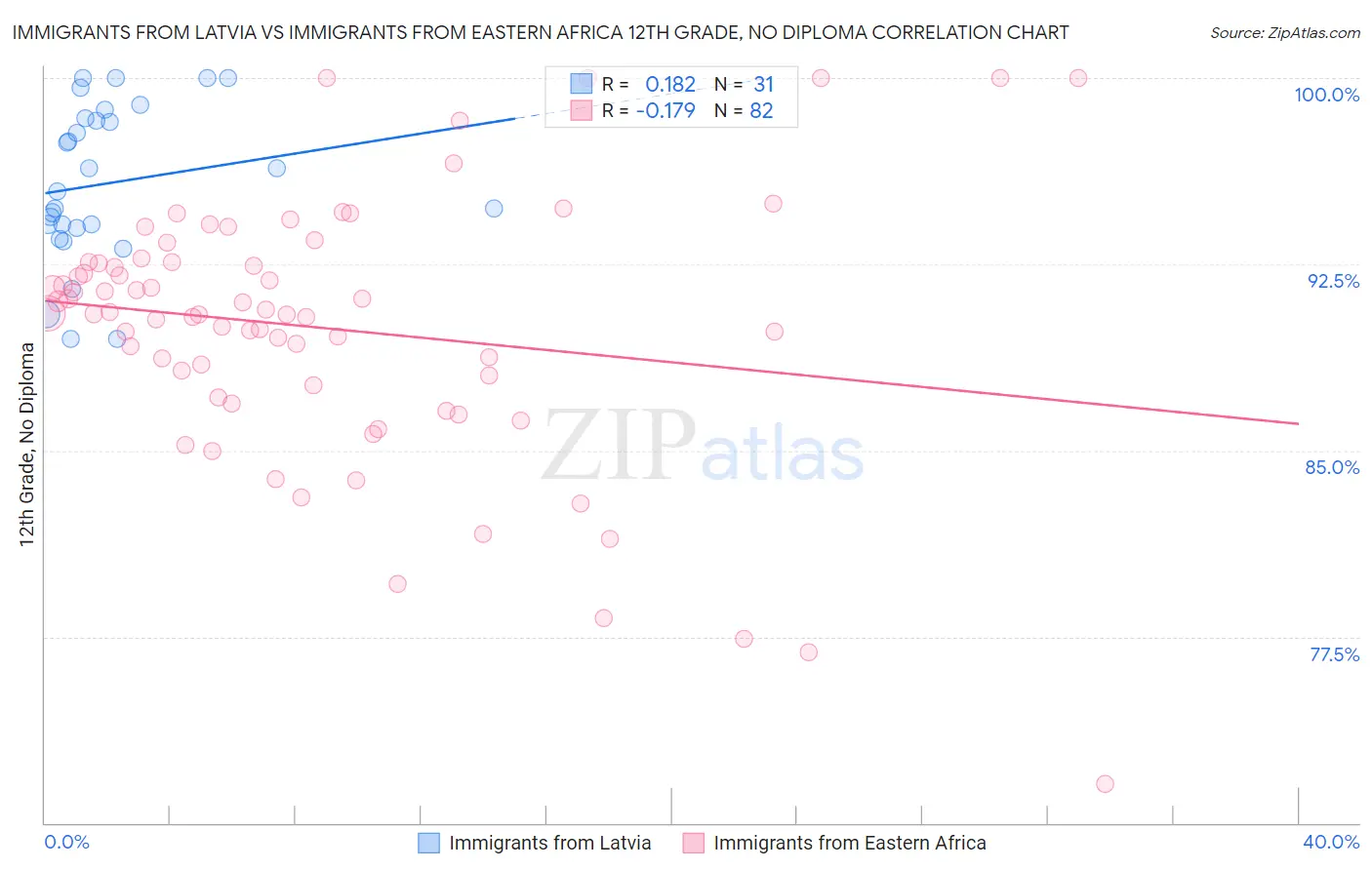 Immigrants from Latvia vs Immigrants from Eastern Africa 12th Grade, No Diploma