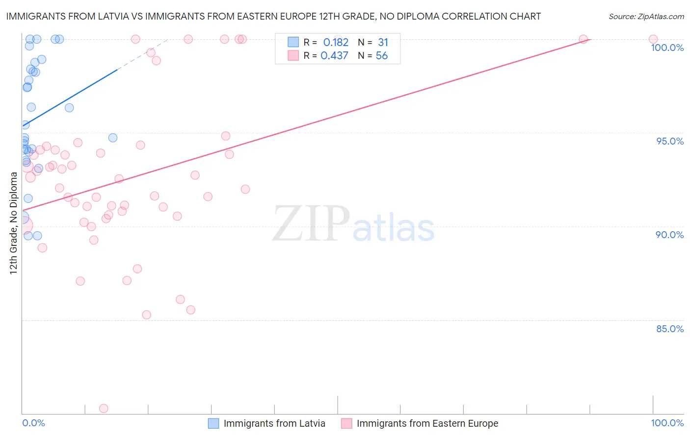 Immigrants from Latvia vs Immigrants from Eastern Europe 12th Grade, No Diploma