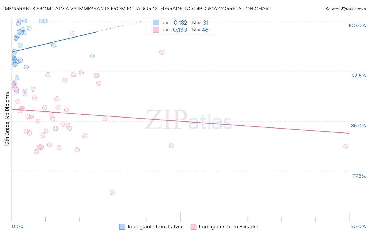 Immigrants from Latvia vs Immigrants from Ecuador 12th Grade, No Diploma