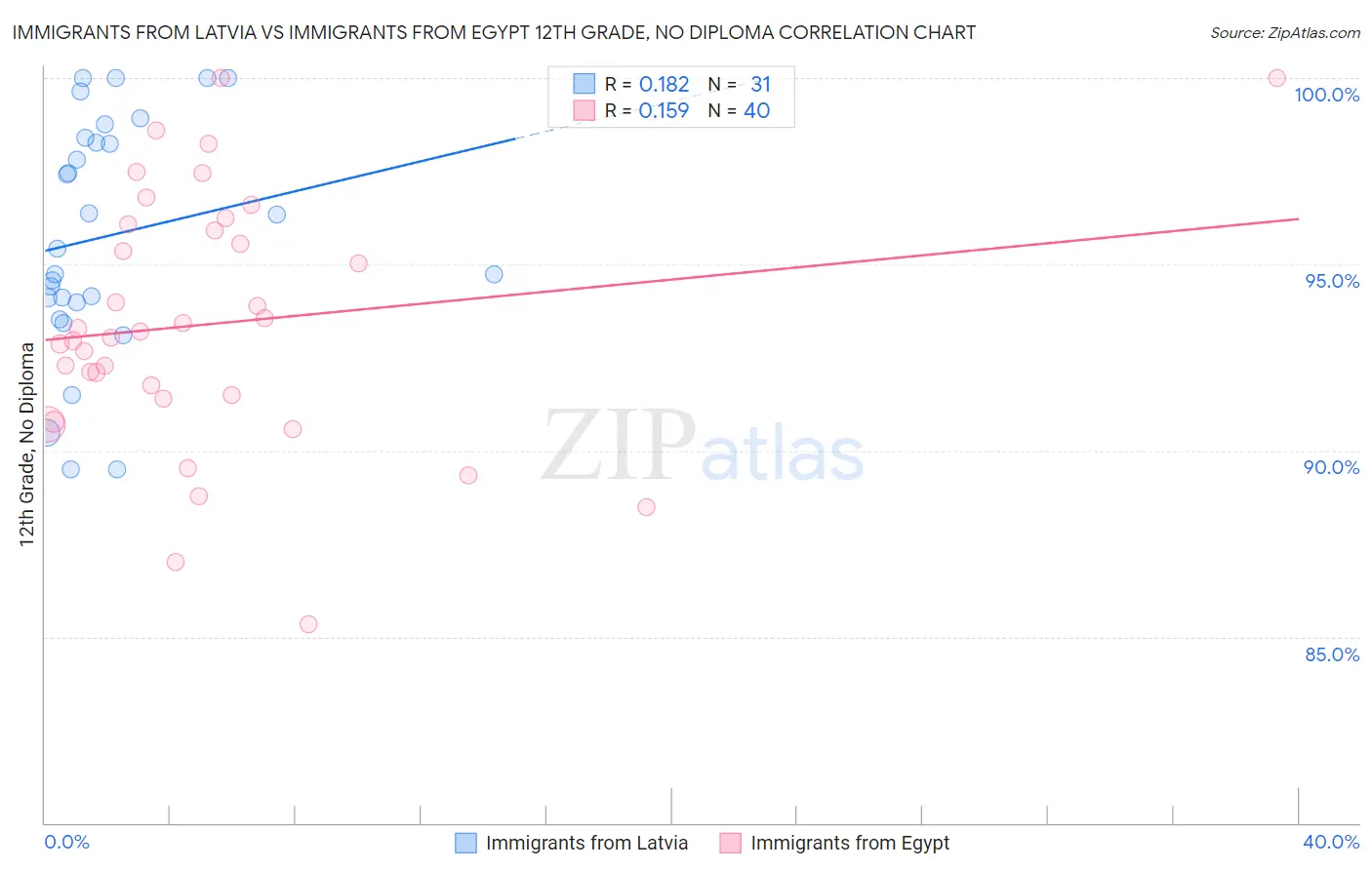 Immigrants from Latvia vs Immigrants from Egypt 12th Grade, No Diploma