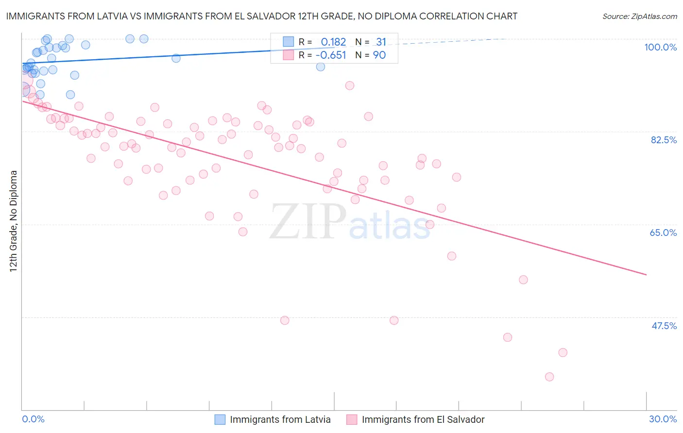 Immigrants from Latvia vs Immigrants from El Salvador 12th Grade, No Diploma