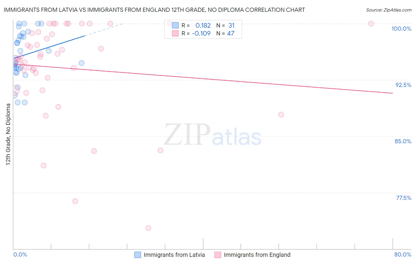 Immigrants from Latvia vs Immigrants from England 12th Grade, No Diploma
