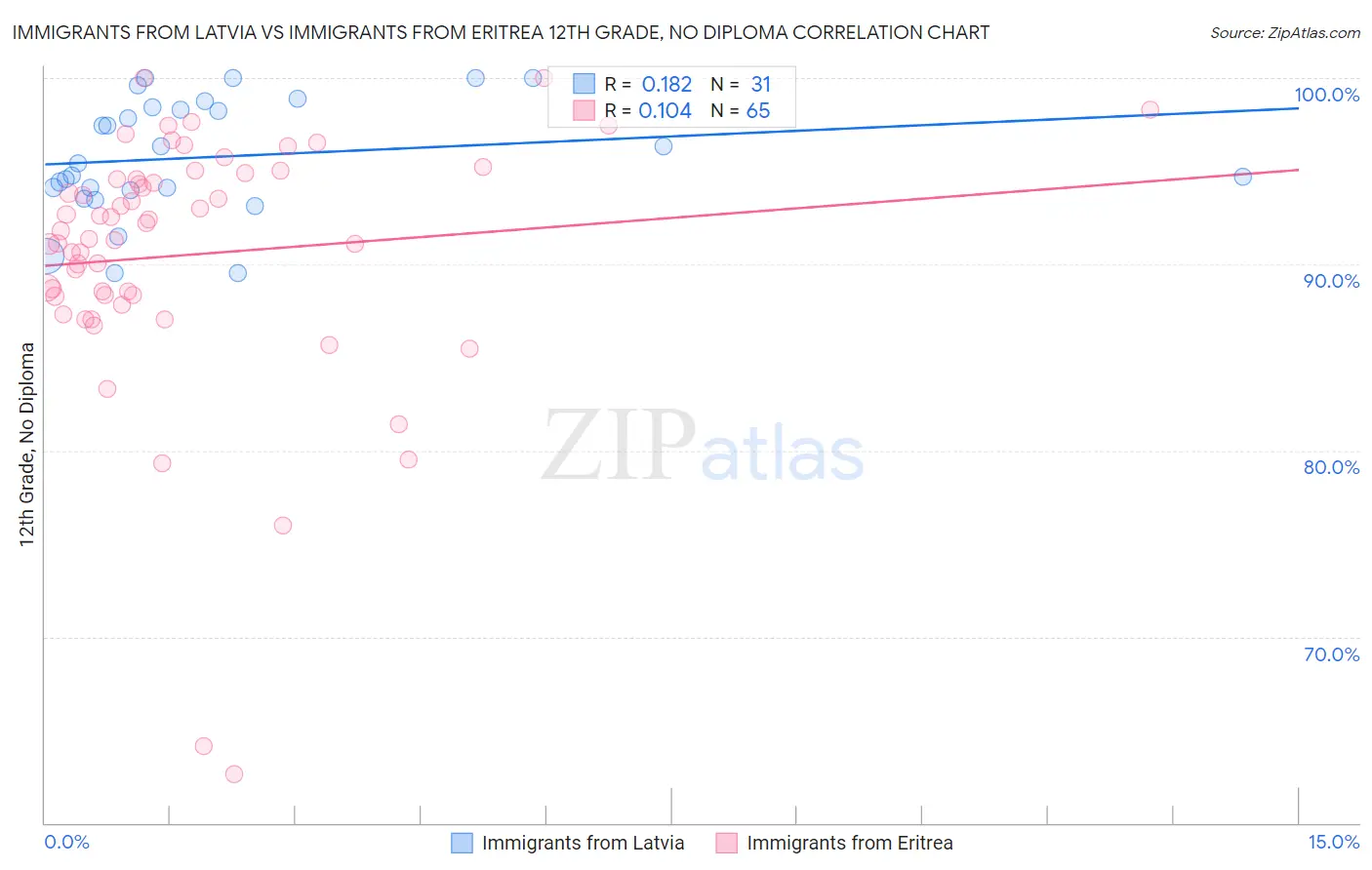 Immigrants from Latvia vs Immigrants from Eritrea 12th Grade, No Diploma